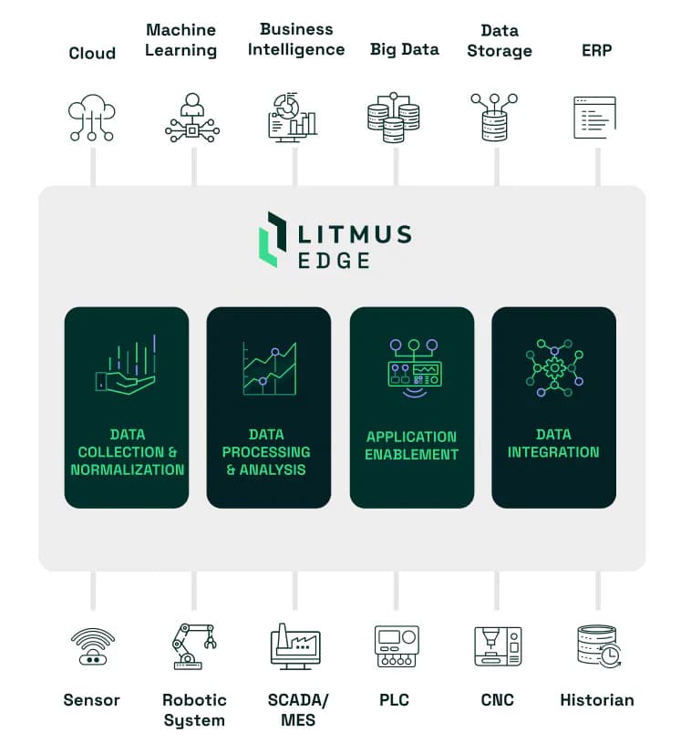 Drive efficiency and scale with our centralized, hardware agnostic edge management platform. A platform purpose-built to give the industrial edge and enterprise teams better visibility, access, and orchestration control over their edge devices, data, and applications. Visualize data from all sites and centrally deploy applications for exponential opportunities. Drive operational efficiency with deployment templates and send secure over-the-air-updates to scale IIoT implementations rapidly.